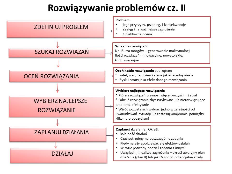 Rozwiązywanie problemów II