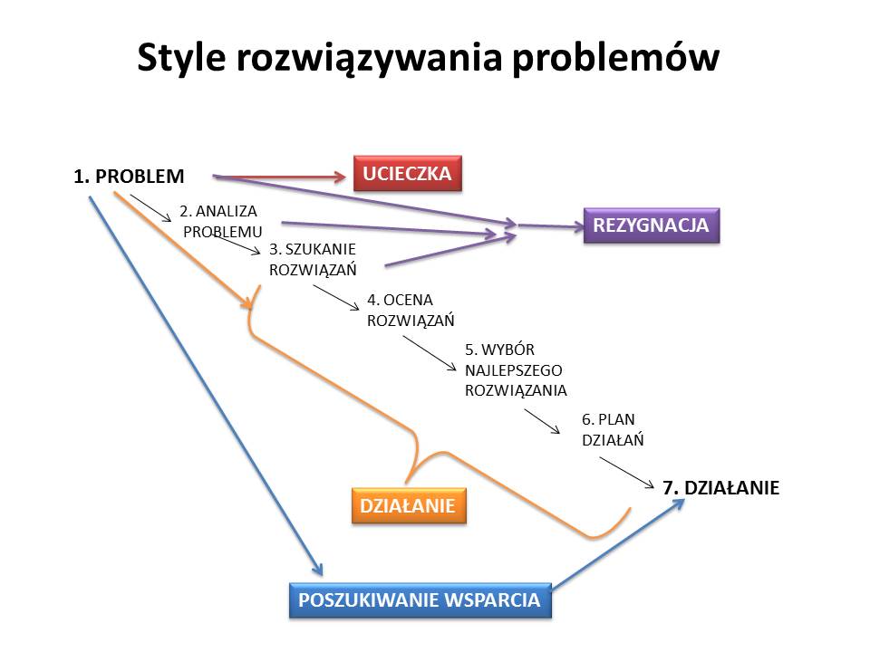 Style rozwiązywania problemów