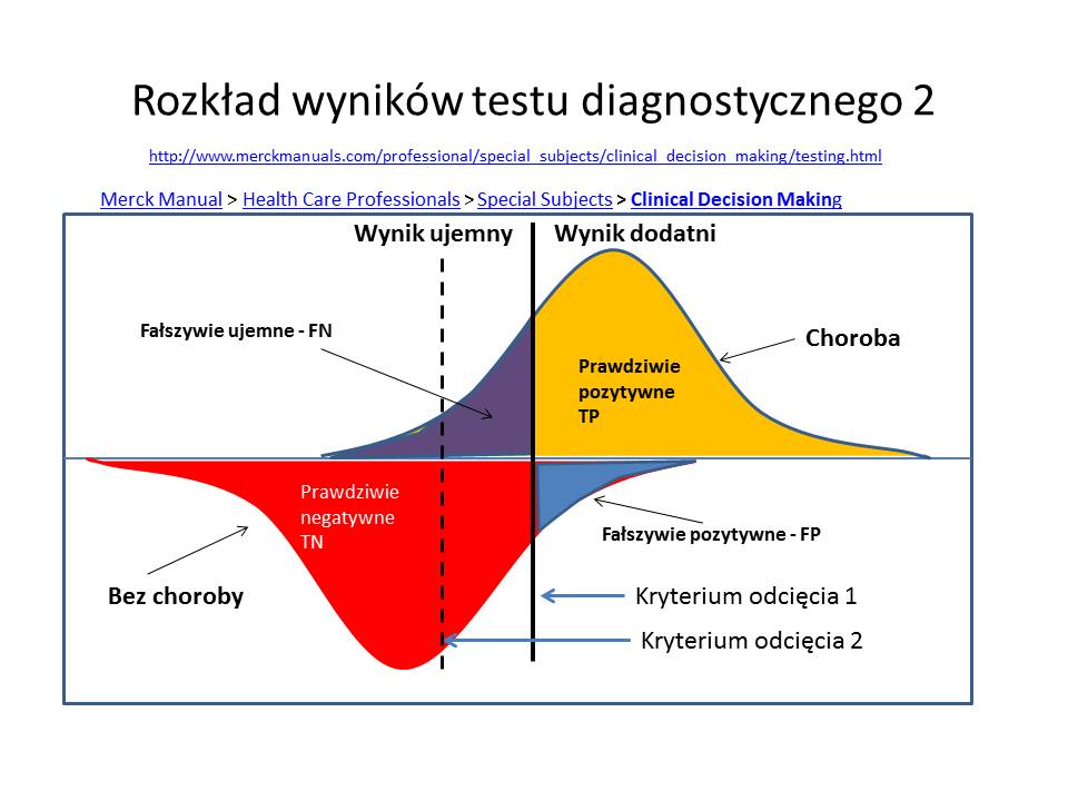 rozkład wyników testu 2