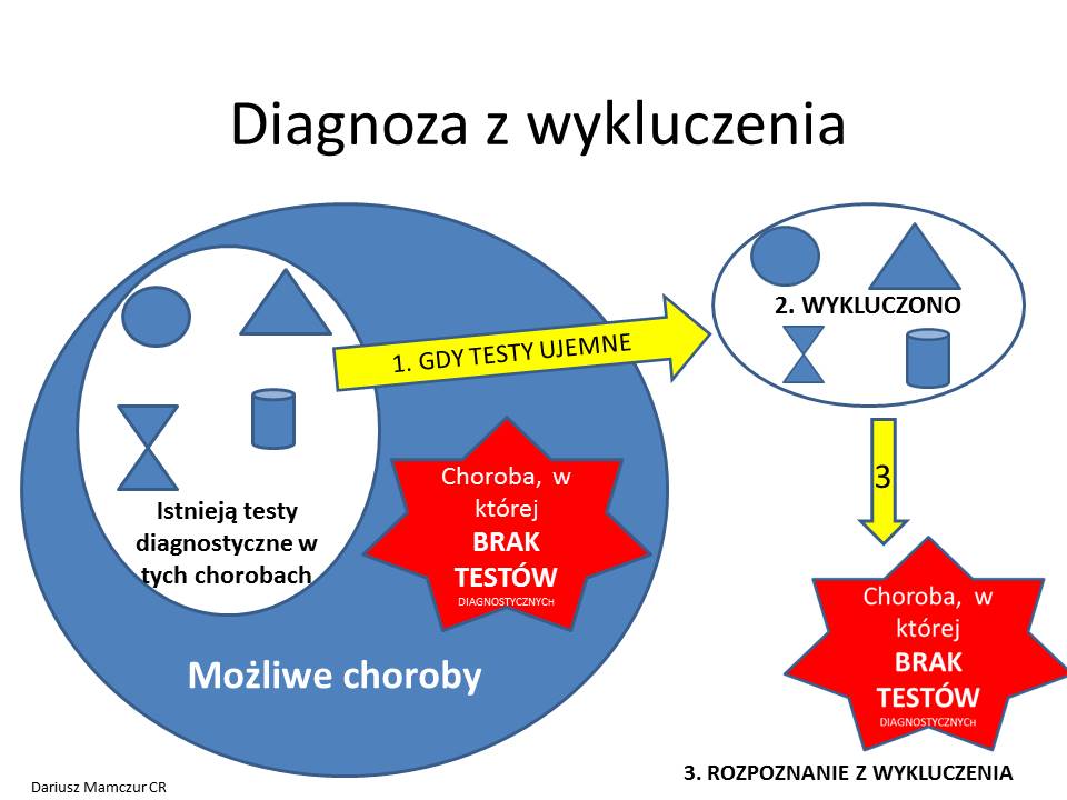 diagnoza-z-wykluczenia